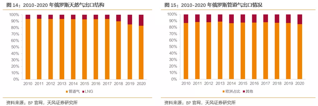 国际气价回落,毛差将迎修复,投资城燃的时机到了吗?(图10) 国际气价回落,毛差将迎修复,投资城燃的时机到了吗?(图10)