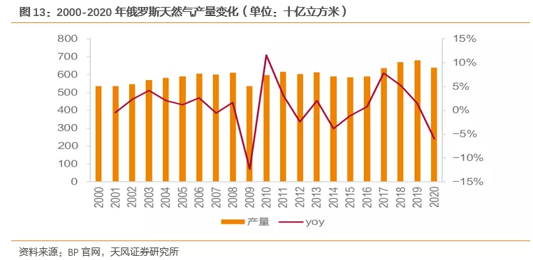 国际气价回落,毛差将迎修复,投资城燃的时机到了吗?(图9) 国际气价回落,毛差将迎修复,投资城燃的时机到了吗?(图9)