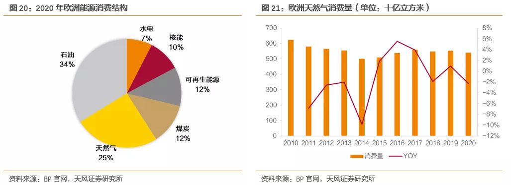 国际气价回落,毛差将迎修复,投资城燃的时机到了吗?(图14) 国际气价回落,毛差将迎修复,投资城燃的时机到了吗?(图14)