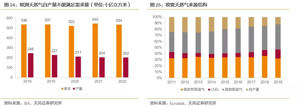 国际气价回落,毛差将迎修复,投资城燃的时机到了吗?(图16) 国际气价回落,毛差将迎修复,投资城燃的时机到了吗?(图16)