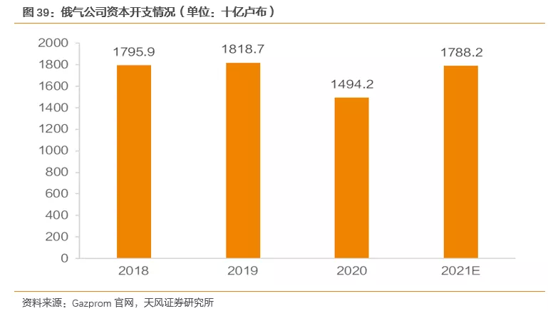 国际气价回落,毛差将迎修复,投资城燃的时机到了吗?(图29) 国际气价回落,毛差将迎修复,投资城燃的时机到了吗?(图29)