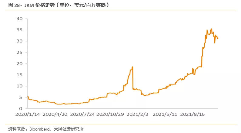 国际气价回落,毛差将迎修复,投资城燃的时机到了吗?(图19) 国际气价回落,毛差将迎修复,投资城燃的时机到了吗?(图19)