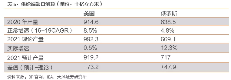 国际气价回落,毛差将迎修复,投资城燃的时机到了吗?(图32) 国际气价回落,毛差将迎修复,投资城燃的时机到了吗?(图32)