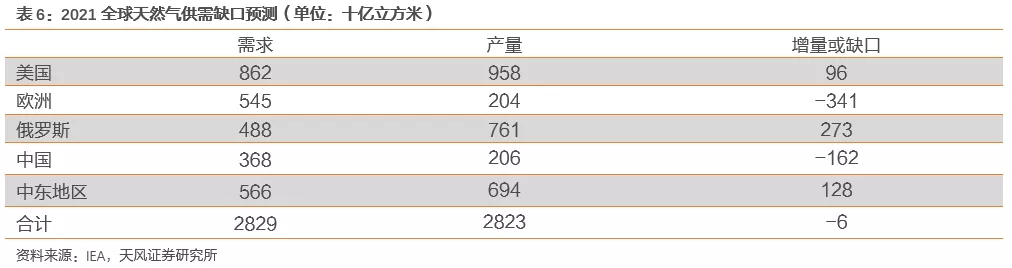 国际气价回落,毛差将迎修复,投资城燃的时机到了吗?(图33) 国际气价回落,毛差将迎修复,投资城燃的时机到了吗?(图33)