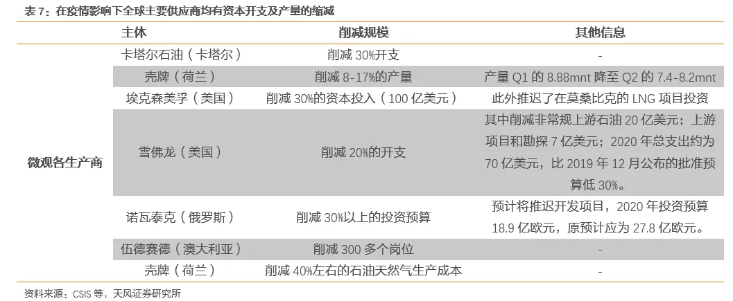国际气价回落,毛差将迎修复,投资城燃的时机到了吗?(图38) 国际气价回落,毛差将迎修复,投资城燃的时机到了吗?(图38)