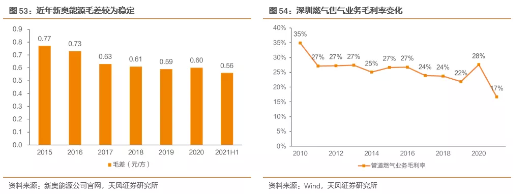 国际气价回落,毛差将迎修复,投资城燃的时机到了吗?(图44) 国际气价回落,毛差将迎修复,投资城燃的时机到了吗?(图44)