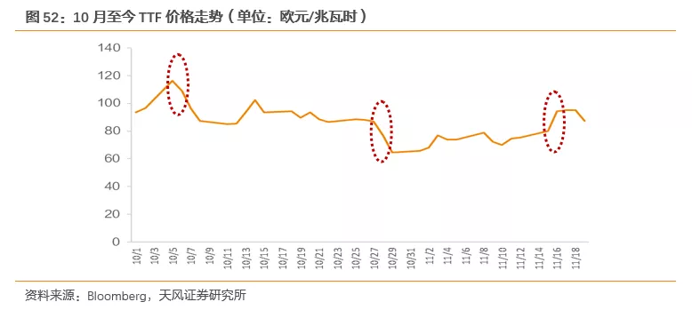 国际气价回落,毛差将迎修复,投资城燃的时机到了吗?(图43) 国际气价回落,毛差将迎修复,投资城燃的时机到了吗?(图43)