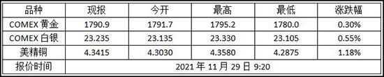 1638148923532962.jpg 2021年11月29日纽约金走势查询!黄金期货价格多少?(图1)