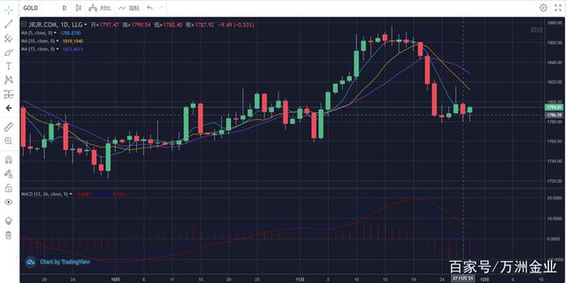 黄金难挽颓势单周暴跌逾50美元(图3)
