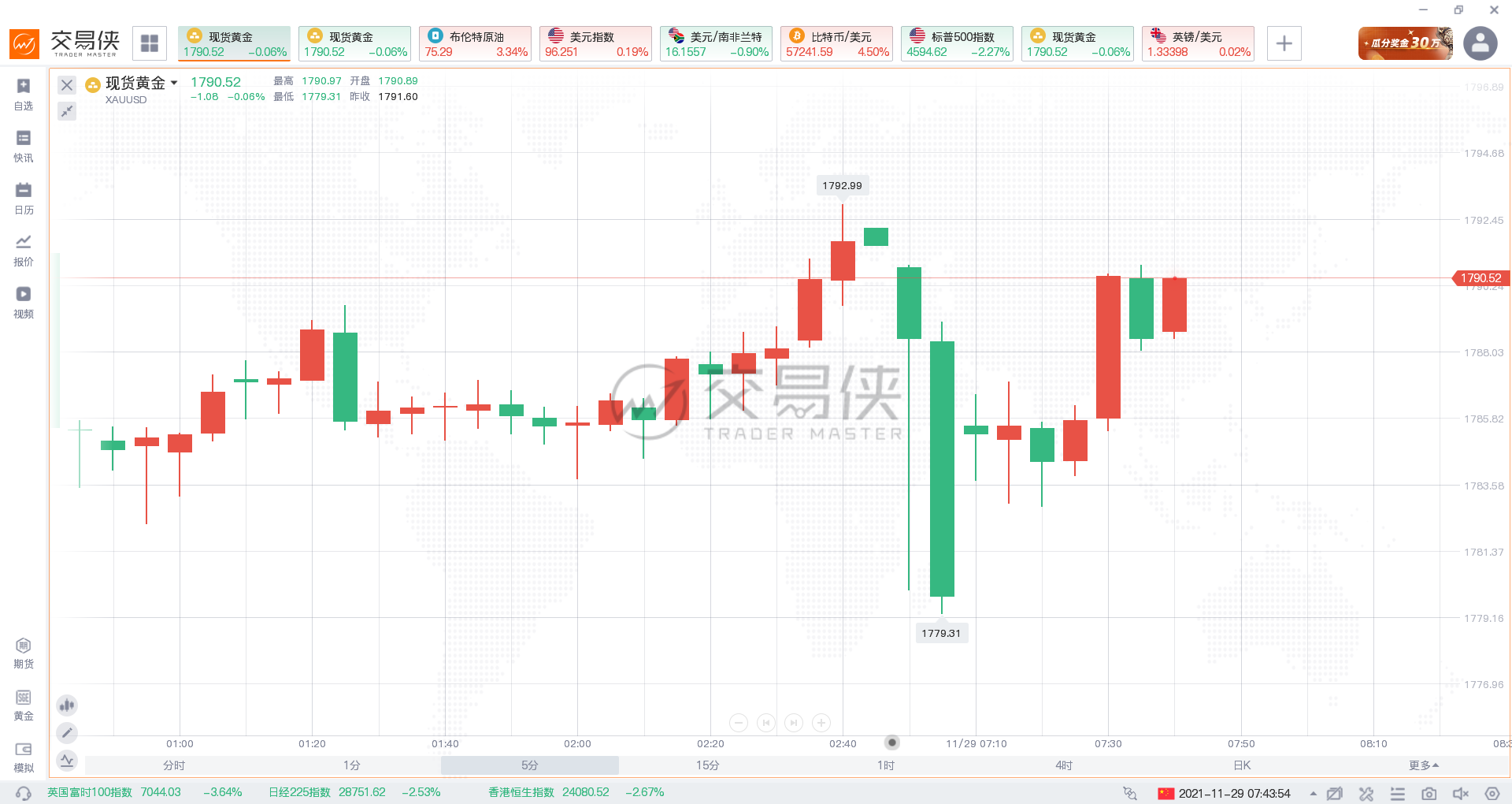 WTI原油期货涨超5%，现货黄金重回1790上方