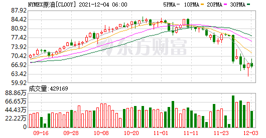 WTI原油期货日内跌超1% 此前一度涨超4% 现报65.83美元/桶(图1)