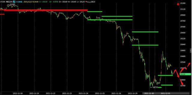 棉花大跌后,存在反弹机会(图2) 棉花大跌后,存在反弹机会(图2)