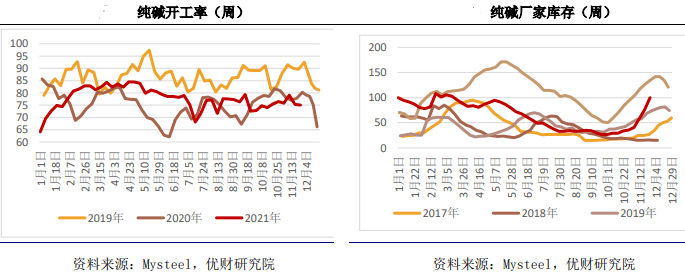 “玻璃利润”或成纯碱破局点！(图5)