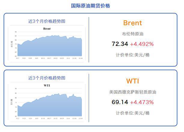 国际原油/天然气期货价格(图1)