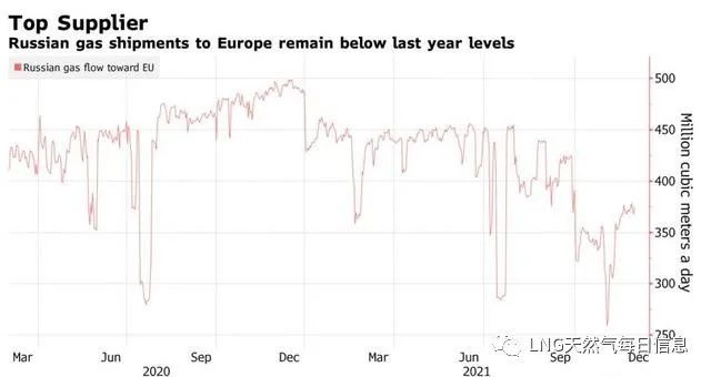 天然气价格能否继续飙涨?重点关注这五大问题(图2)