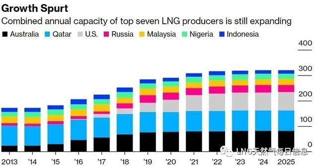 天然气价格能否继续飙涨?重点关注这五大问题(图3)