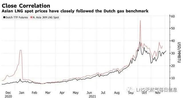 天然气价格能否继续飙涨?重点关注这五大问题(图4)