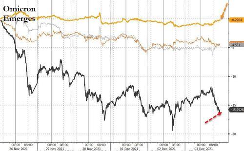美股迎20年最差12月开局!纳指跌近2% 中概股重挫(图7) 美股迎20年最差12月开局!纳指跌近2% 中概股重挫(图7)