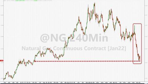 美股迎20年最差12月开局!纳指跌近2% 中概股重挫(图8) 美股迎20年最差12月开局!纳指跌近2% 中概股重挫(图8)