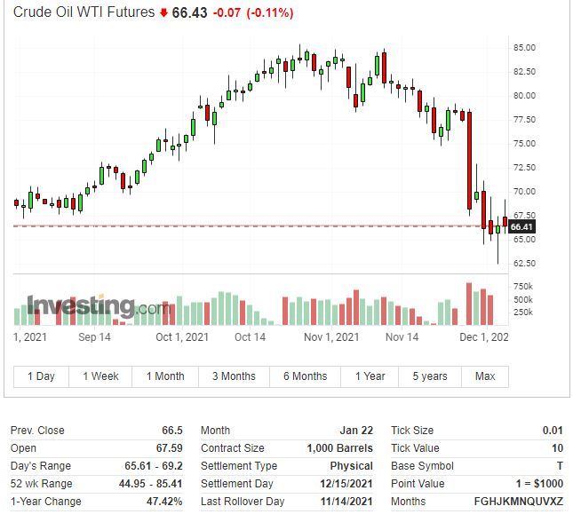 美股迎20年最差12月开局!纳指跌近2% 中概股重挫(图9) 美股迎20年最差12月开局!纳指跌近2% 中概股重挫(图9)