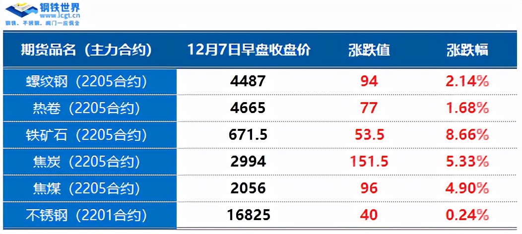 铁矿石期货大涨逾8%,现货跟涨,年末行情来了? (图3) 铁矿石期货大涨逾8%,现货跟涨,年末行情来了? (图3)