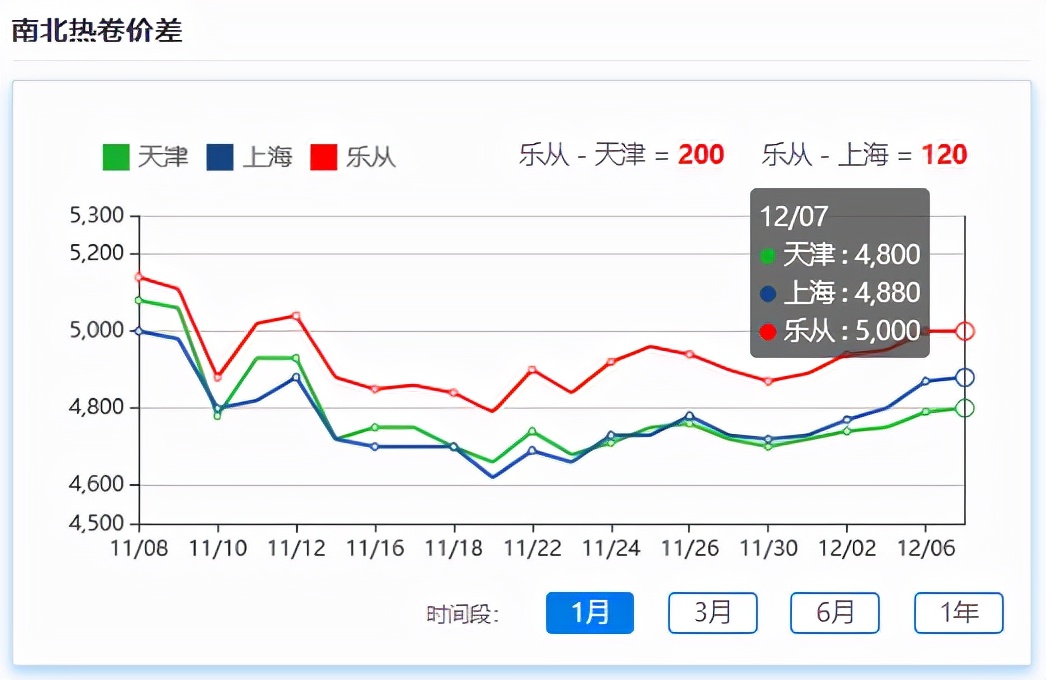 铁矿石期货大涨逾8%,现货跟涨,年末行情来了? (图4) 铁矿石期货大涨逾8%,现货跟涨,年末行情来了? (图4)