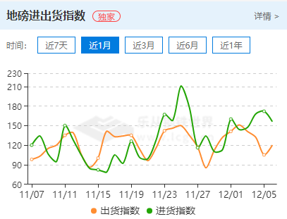 铁矿石期货大涨逾8%,现货跟涨,年末行情来了? (图5) 铁矿石期货大涨逾8%,现货跟涨,年末行情来了? (图5)