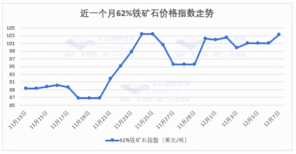 铁矿石期货大涨逾8%,现货跟涨,年末行情来了? (图8) 铁矿石期货大涨逾8%,现货跟涨,年末行情来了? (图8)