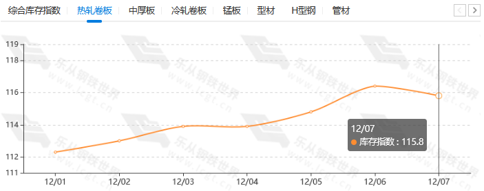 铁矿石期货大涨逾8%,现货跟涨,年末行情来了? (图7) 铁矿石期货大涨逾8%,现货跟涨,年末行情来了? (图7)