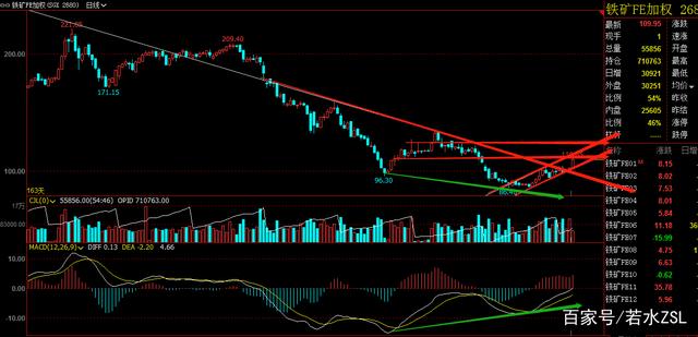 铁矿石期货底部逐步明显，中期震荡上行结构不变(图3)