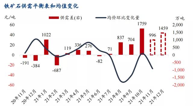 铁矿石期货底部逐步明显，中期震荡上行结构不变(图1)