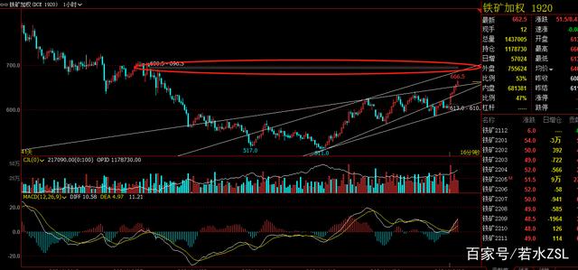 铁矿石期货底部逐步明显，中期震荡上行结构不变(图6)