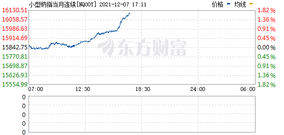 美股股指期货齐涨(图3)