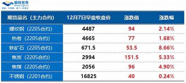 铁矿石期货大涨逾8%，现货跟涨，年末行情来了？(图3)