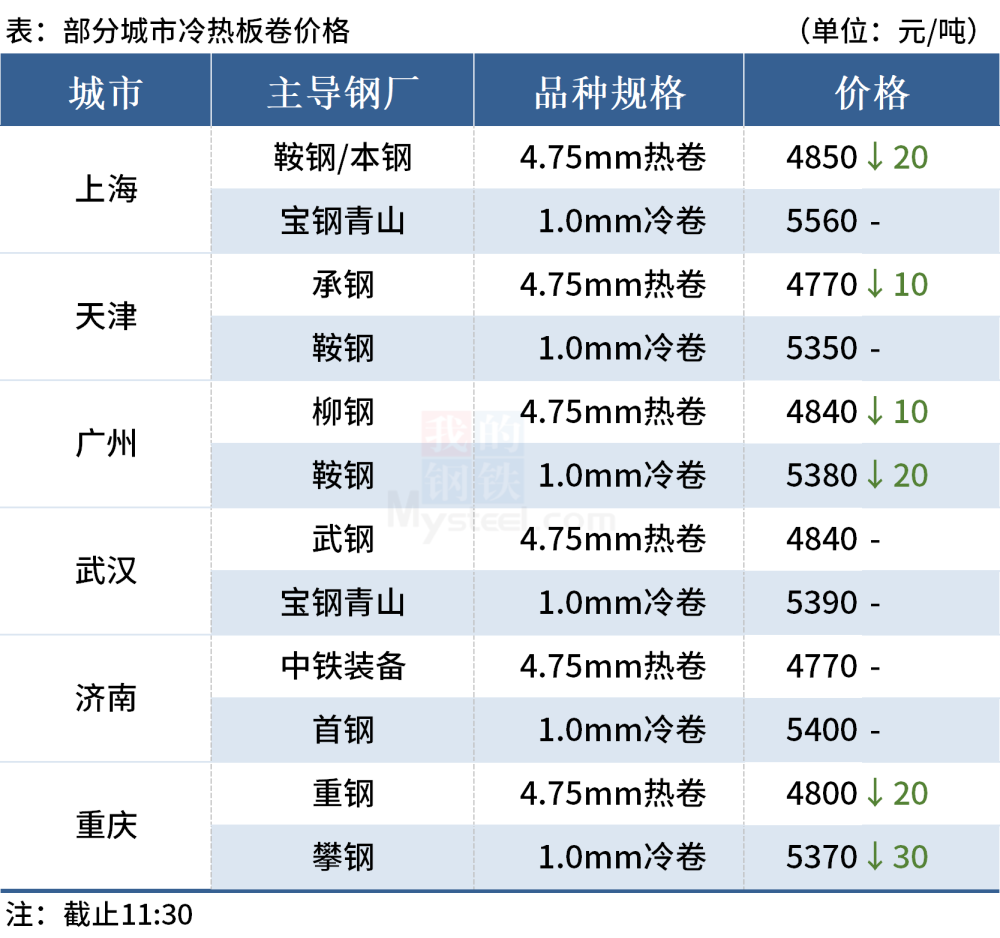 钢价局部下跌，铁矿石期货跌逾3％(图2)