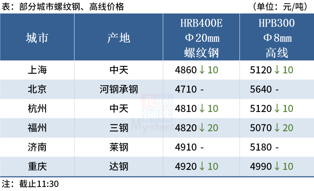 钢价局部下跌，铁矿石期货跌逾3％(图1)