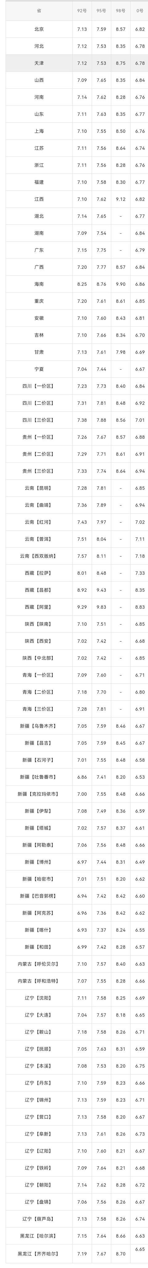 今天12月8日，全国加油站，调整后92、95汽油零售价(图2)