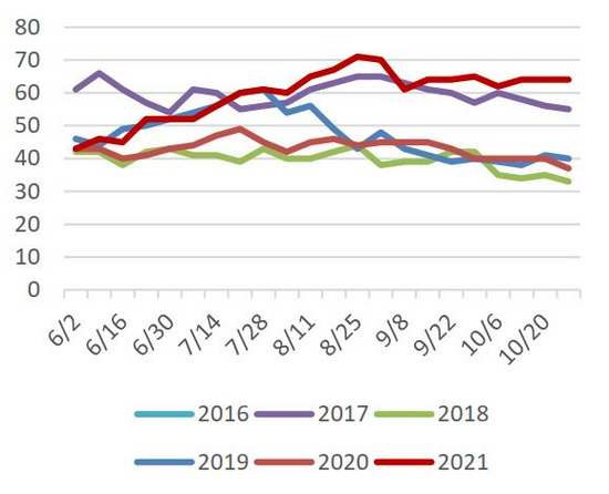 变种疫情再度来袭 需求主导后期棉价走势(图7) 变种疫情再度来袭 需求主导后期棉价走势(图7)