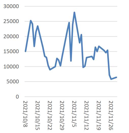 变种疫情再度来袭 需求主导后期棉价走势(图8) 变种疫情再度来袭 需求主导后期棉价走势(图8)