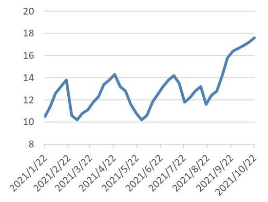 变种疫情再度来袭 需求主导后期棉价走势(图12) 变种疫情再度来袭 需求主导后期棉价走势(图12)