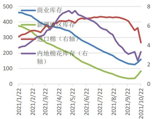 变种疫情再度来袭 需求主导后期棉价走势(图13) 变种疫情再度来袭 需求主导后期棉价走势(图13)