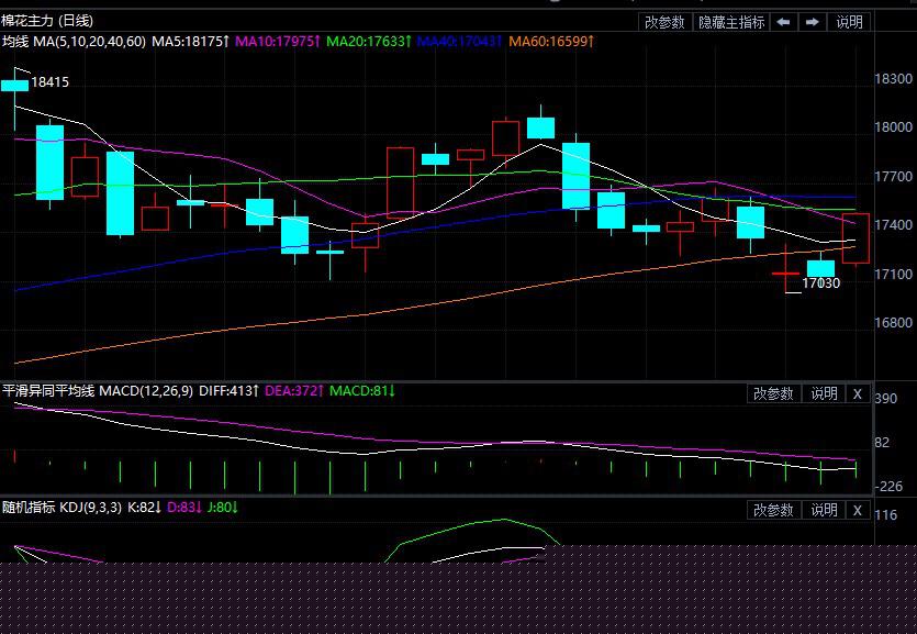 预计棉花期货将振荡盘整(图1)