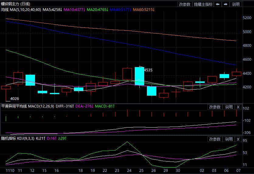 螺纹钢期货或以振荡为主(图1)