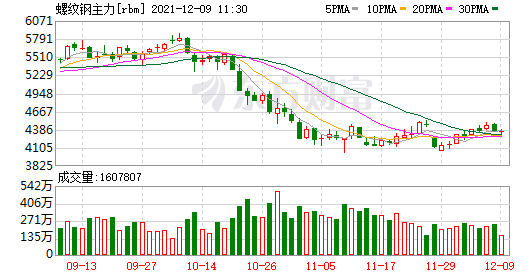 螺纹钢有望偏强运行(图1)