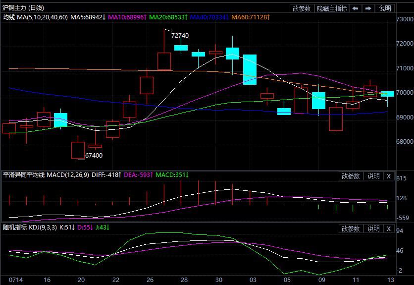 沪铜期货中期震荡格局未变(图1)