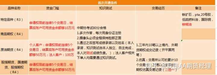 铁矿石期货的开户条件有哪些？(图1)