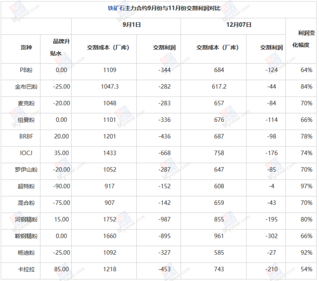 铁矿石经济交割品种多样化以及新交割规则对交割利润影响的分析(图3)