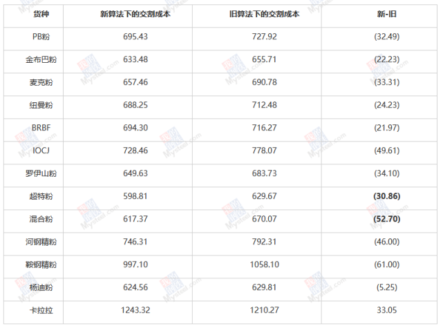 铁矿石经济交割品种多样化以及新交割规则对交割利润影响的分析(图4)