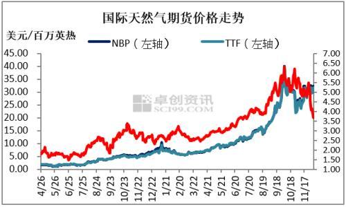 中美天然气价格加速下跌(图1) 中美天然气价格加速下跌(图1)