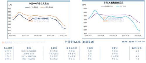 中美天然气价格加速下跌(图3) 中美天然气价格加速下跌(图3)